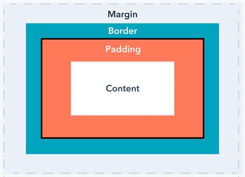 padding vs margin vs border 